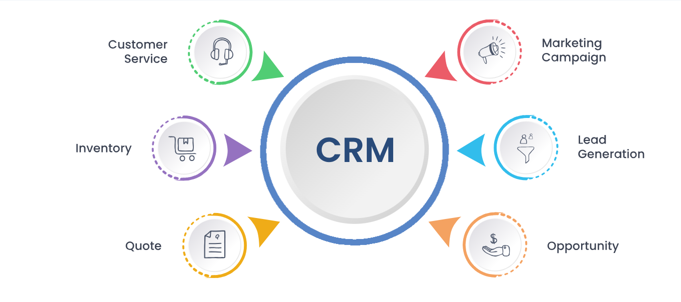 CRM Software Development | CRM Software Designing Company in California