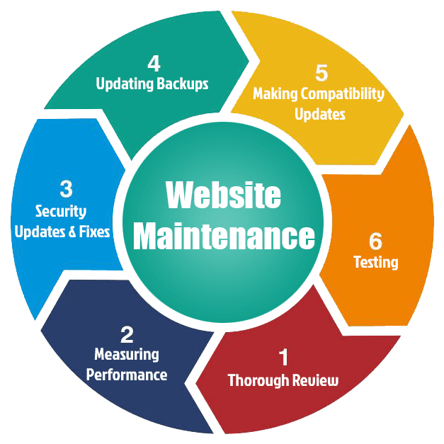 Reliable Website Maintenance & Support Services in California for Secure and Fast Websites