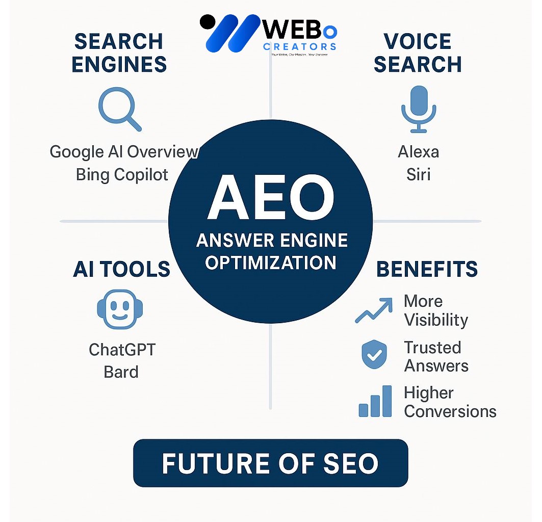 AEO – Answer Engine Optimization: AI-Driven Search Optimization Service in California