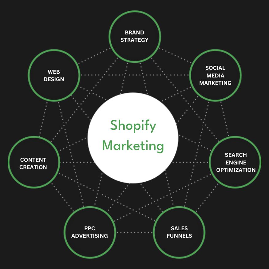 Best Shopify Marketing Agency | Digital Marketing Agency for Shopify Stores | Presence Hackers in California for Online Stores